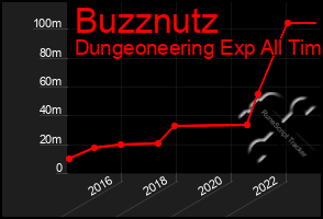 Total Graph of Buzznutz