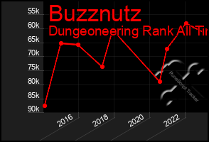 Total Graph of Buzznutz