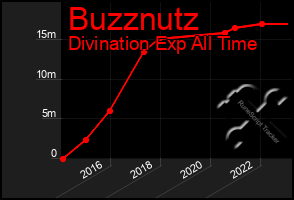 Total Graph of Buzznutz