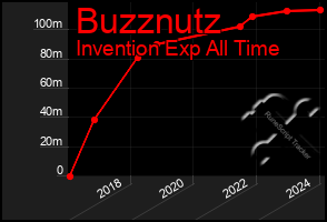 Total Graph of Buzznutz