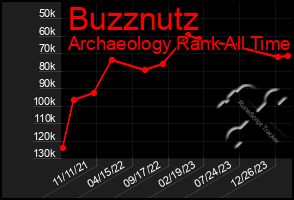 Total Graph of Buzznutz