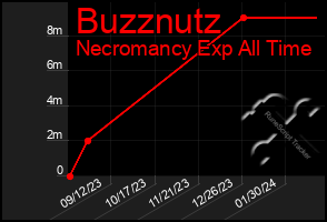 Total Graph of Buzznutz