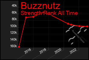 Total Graph of Buzznutz