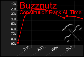 Total Graph of Buzznutz