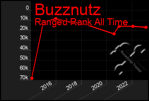 Total Graph of Buzznutz