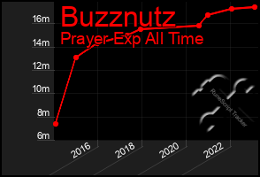Total Graph of Buzznutz
