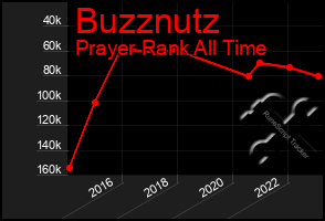 Total Graph of Buzznutz