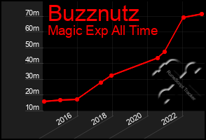 Total Graph of Buzznutz