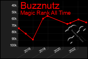 Total Graph of Buzznutz