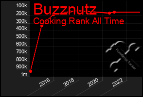 Total Graph of Buzznutz