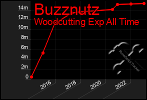 Total Graph of Buzznutz