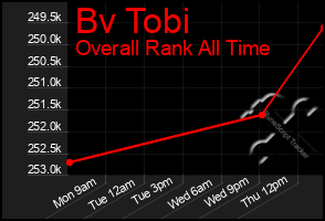 Total Graph of Bv Tobi