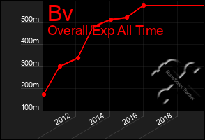 Total Graph of Bv
