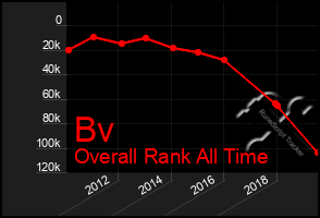 Total Graph of Bv