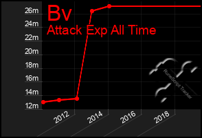 Total Graph of Bv