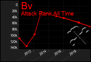 Total Graph of Bv