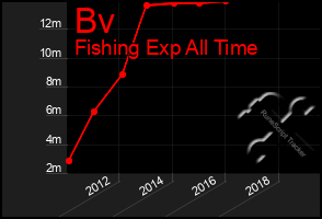 Total Graph of Bv