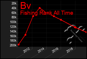Total Graph of Bv