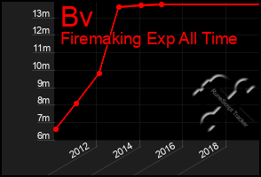 Total Graph of Bv