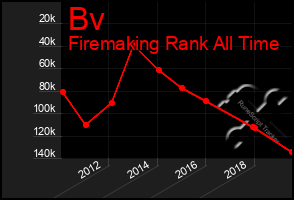 Total Graph of Bv