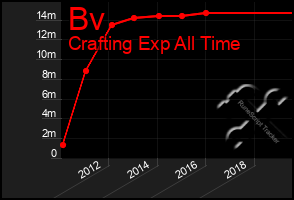 Total Graph of Bv