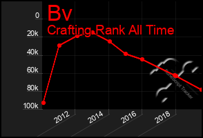 Total Graph of Bv