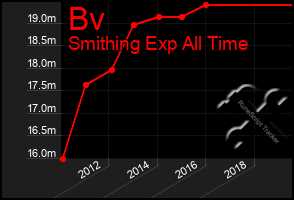 Total Graph of Bv