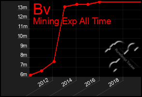 Total Graph of Bv