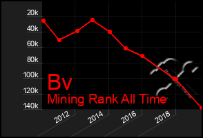 Total Graph of Bv