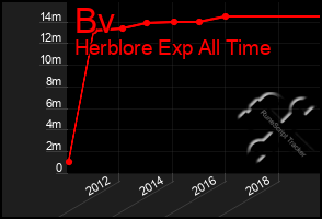 Total Graph of Bv