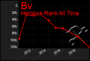 Total Graph of Bv