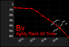 Total Graph of Bv
