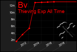 Total Graph of Bv
