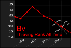 Total Graph of Bv