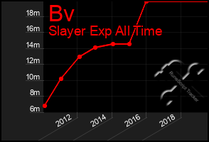 Total Graph of Bv
