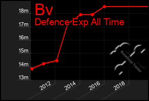 Total Graph of Bv