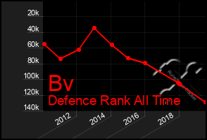 Total Graph of Bv