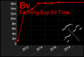 Total Graph of Bv