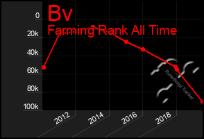 Total Graph of Bv