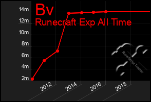 Total Graph of Bv