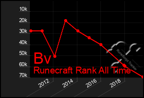 Total Graph of Bv