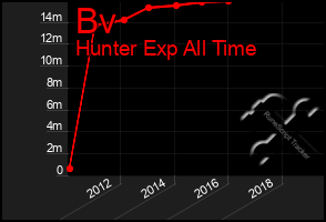 Total Graph of Bv