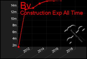 Total Graph of Bv