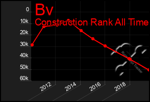 Total Graph of Bv