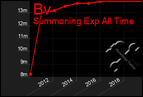 Total Graph of Bv