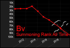 Total Graph of Bv