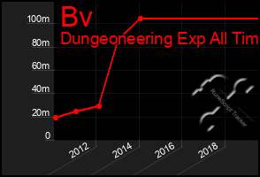 Total Graph of Bv