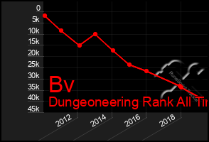 Total Graph of Bv