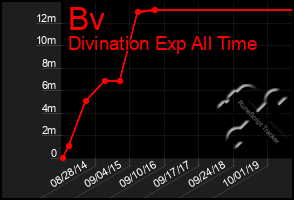 Total Graph of Bv