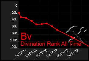 Total Graph of Bv